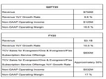 Pure Storag 2025财年第一季度财务业绩公布：同比增长18%