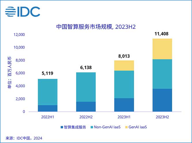 2023下半年中国智算服务市场整体规模达到114.1亿元人民币，同比增长85.8%