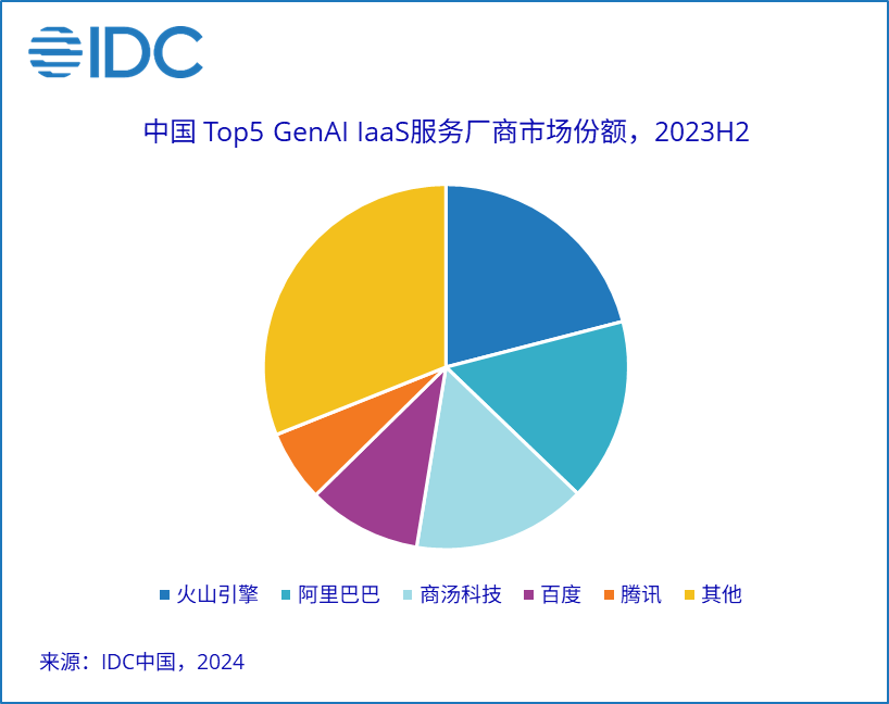 2023下半年中国智算服务市场整体规模达到114.1亿元人民币，同比增长85.8%