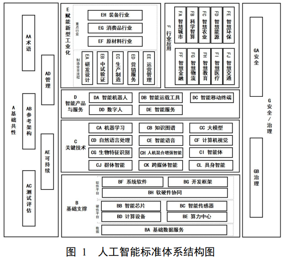 四部门联合印发：国家人工智能产业综合标准化体系建设指南 （2024版）