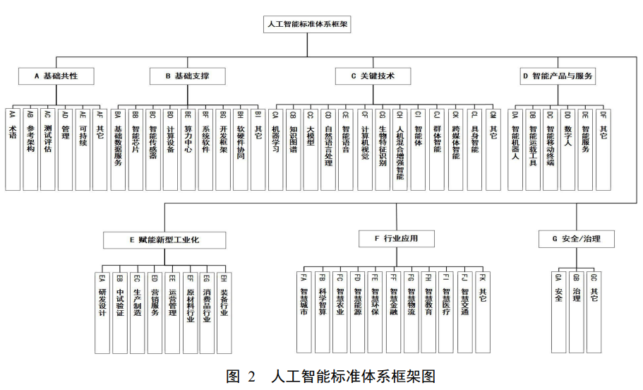 四部门联合印发：国家人工智能产业综合标准化体系建设指南 （2024版）