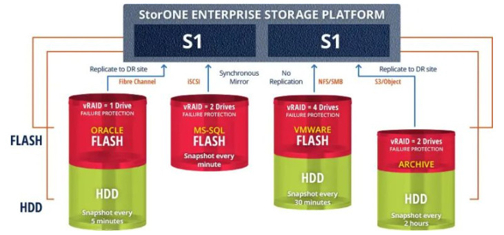 StorONE 升级新功能，将存储基础设施转变为战略资产