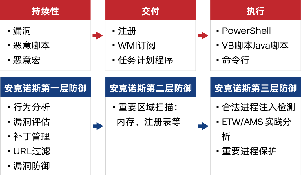 无文件攻击，不容忽视