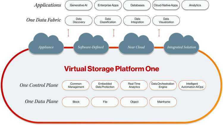 Hitachi Vantara 推出块存储设备，扩展 Virtual Storage Platform One 产品组合