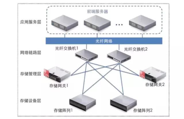 谁说EMC、IBM不能替换，还你一个存储虚拟化的真相！