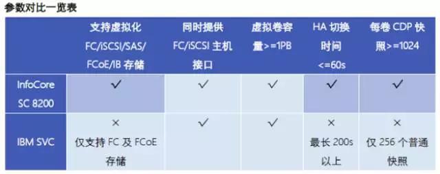 谁说EMC、IBM不能替换，还你一个存储虚拟化的真相！