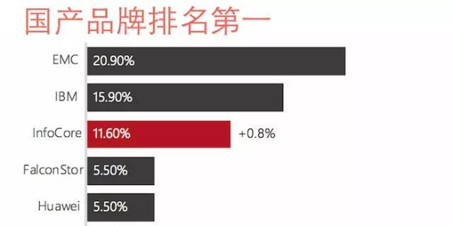 谁说EMC、IBM不能替换，还你一个存储虚拟化的真相！