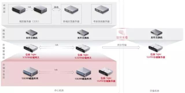 谁说EMC、IBM不能替换，还你一个存储虚拟化的真相！