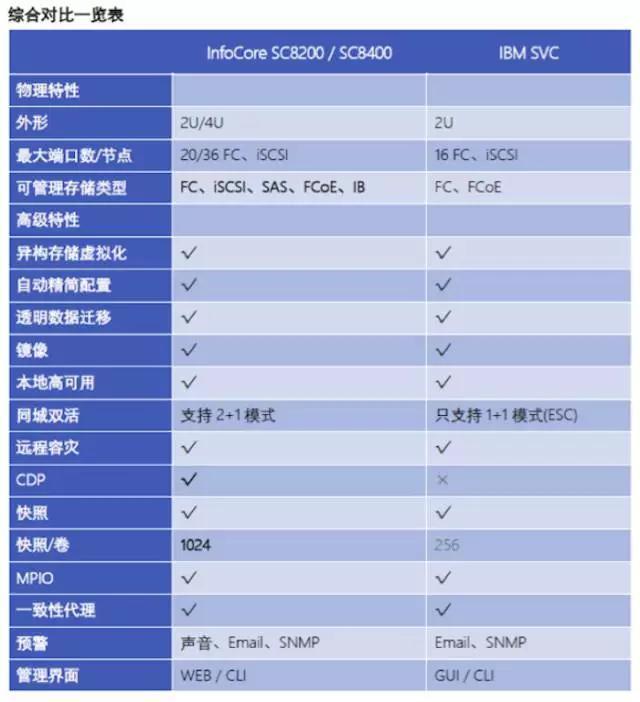 谁说EMC、IBM不能替换，还你一个存储虚拟化的真相！