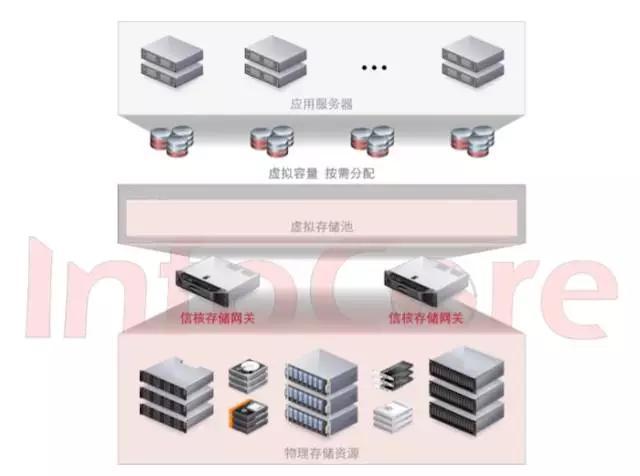 谁说EMC、IBM不能替换，还你一个存储虚拟化的真相！