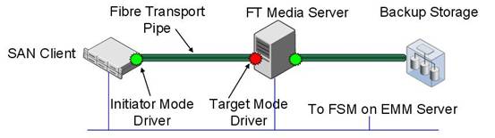 SAN Client Components