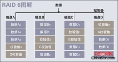 几种高级别RAID技术详细图解