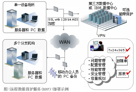 图：完整信息系统架构