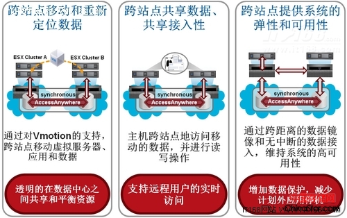 VPLEX的硬件架构和应用场景