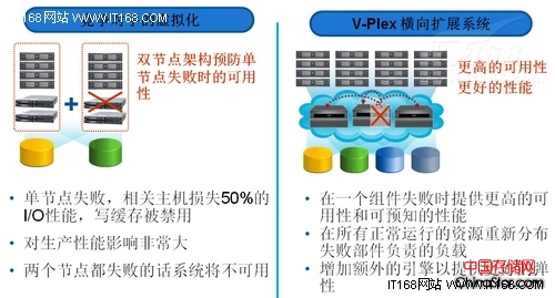 VPLEX技术核心：分布式缓存一致性