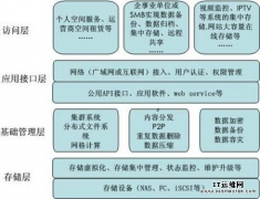 图文解析：云计算和云存储的关系