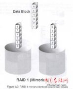 Raid 1 技术工作原理