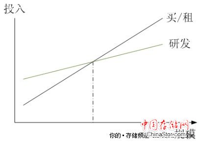 分析自主研发和商用系统的经济效益