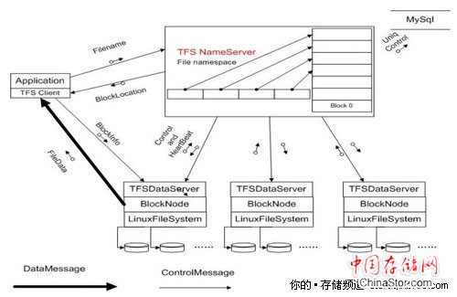 TFS 1.0版本的集群文件系统