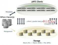 什么是pNFS（并行NFS）