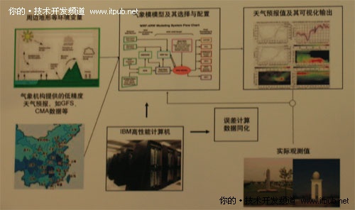 从Watson看业务分析与优化应用场景