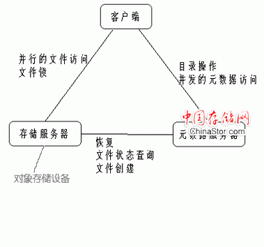 对象存储架构