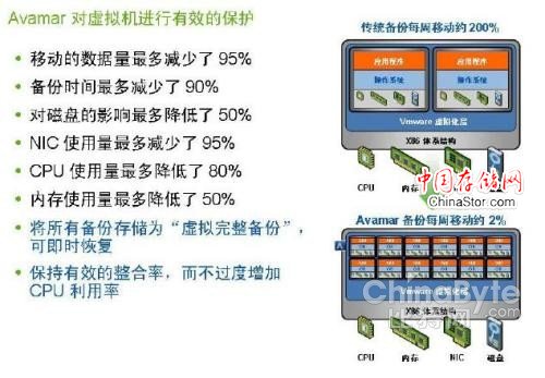 Avamar 可在虚拟机内和跨虚拟机、在源位置以及在全局范围内消除重复的备份数据。