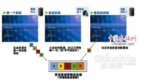 EMC Avamar 软件可识别包含该数据的、具有唯一性的子文件可变长度数据段(在此示例中为 PowerPoint 演示文稿)。