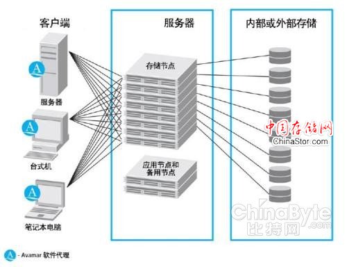 EMC Avamar 技术白皮书