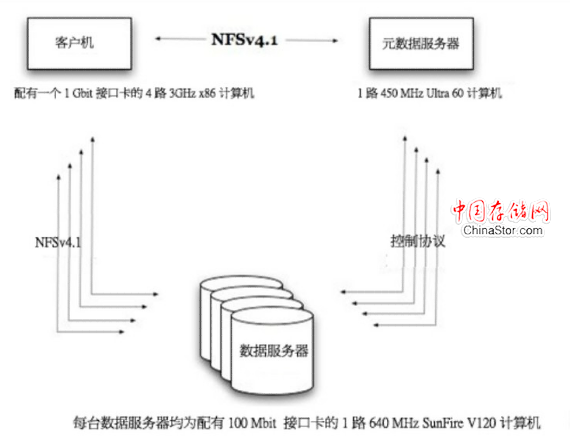 pNFS演示硬件配置