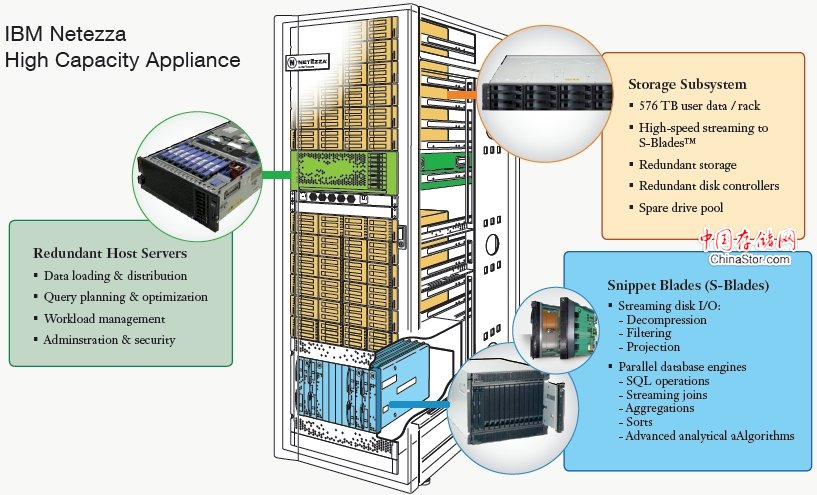 IBM fattens up Netezza data warehouses