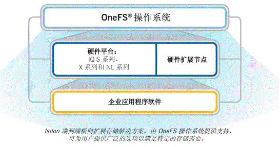  OneFS 操作系统