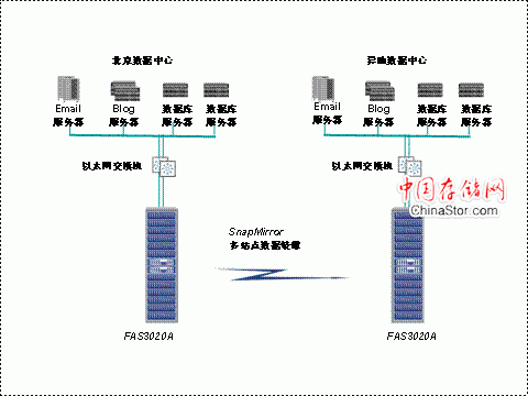 新浪采用NetApp存储打造超级门户网站