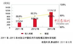 2013年我国云计算市场收入将突破千亿大关