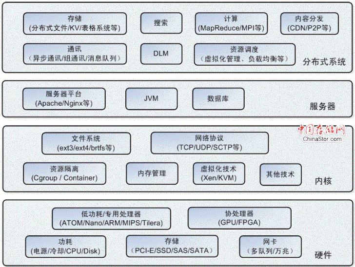 软件基础设施的规划