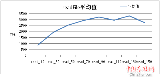 读文件性能