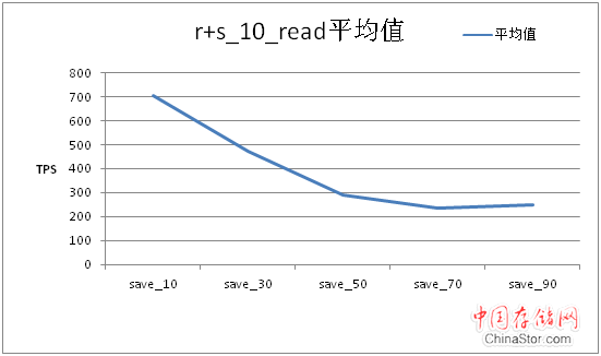 压力测试