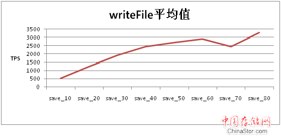 写文件性能