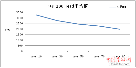 压力测试