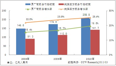 图表 1 2008－2010年数据中心IT基础设施服务市场原厂商与第三方市场规模