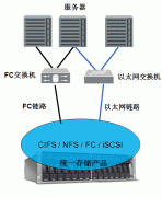 统一存储，定义、架构、产品，让你一次了解个够！