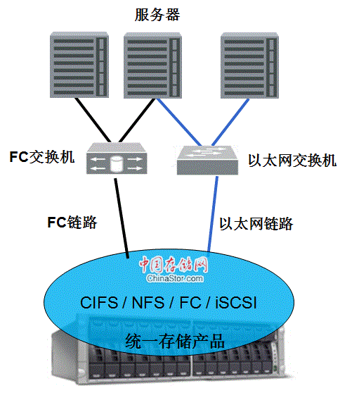 统一存储架构