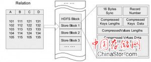 图2 RCFile的行列混合存