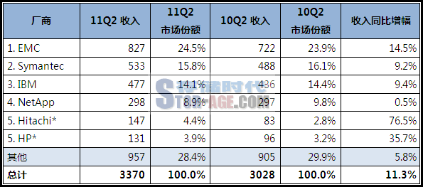 IDC：Q2存储软件收入连续第七个季度增长