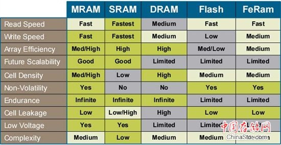 东芝和海力士宣布合作开发和制造MRAM产品