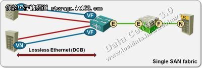 有关多跳FCoE各厂商的不同设计方式解析