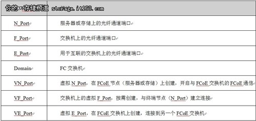 有关多跳FCoE各厂商的不同设计方式解析