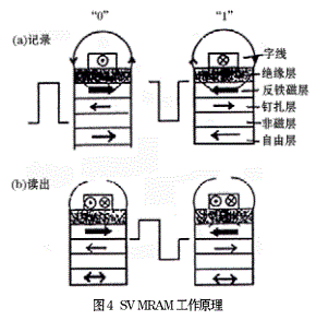 SV MRAM工作原理、信号（Vs）的波形