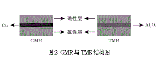 GMR与TMR的基本结构图