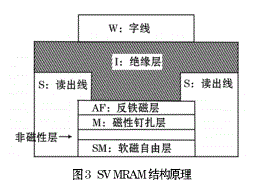 SV MRAM结构原理